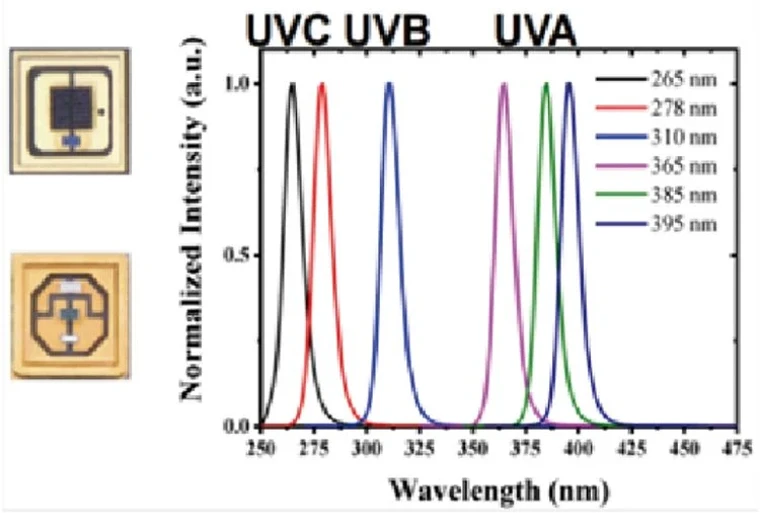 page-760-513 UV wavelength and light-field design analysis