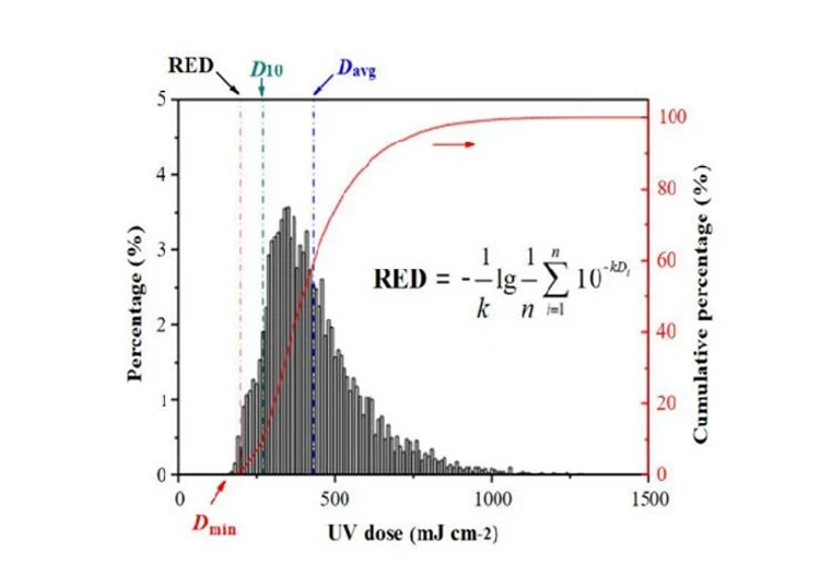 page-760-515 RED-CFD ultraviolet dose simulation